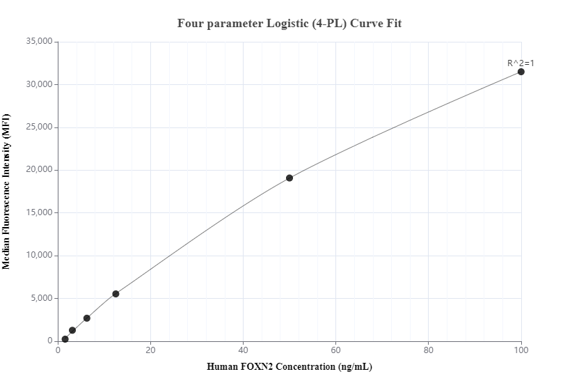 Cytometric bead array standard curve of MP00842-3